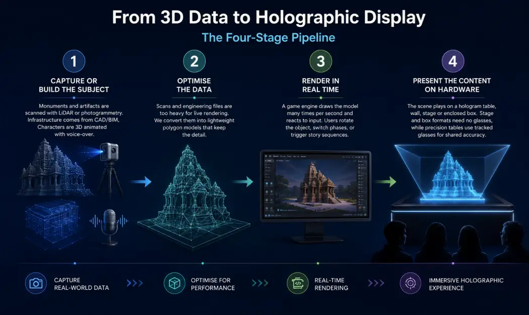 Diagram of the four stages that turn 3D data into a 3D hologram on a holographic display