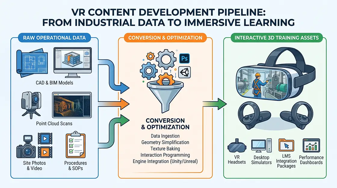 Virtual Reality Development: From Concept to Deployed Solution